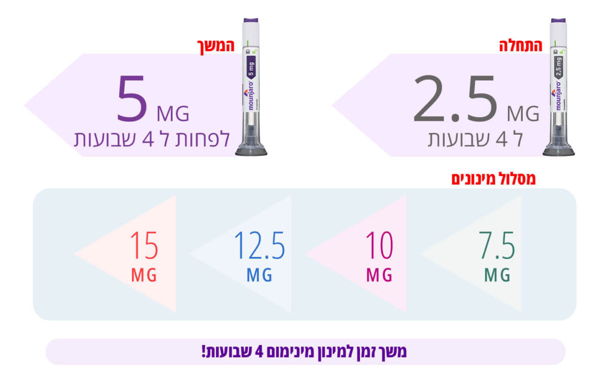 Mounjaro מונג'רו אופן השימוש